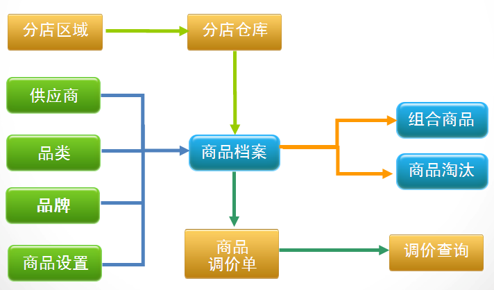 專賣店銷售管理軟件基本檔案