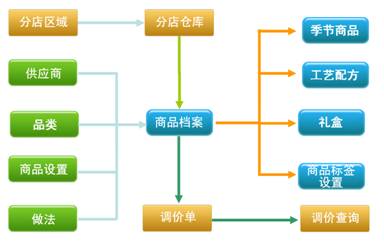 烘焙軟件基本結構圖