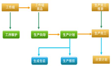 烘焙軟件生產加工流程