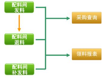 烘焙軟件配料間管理