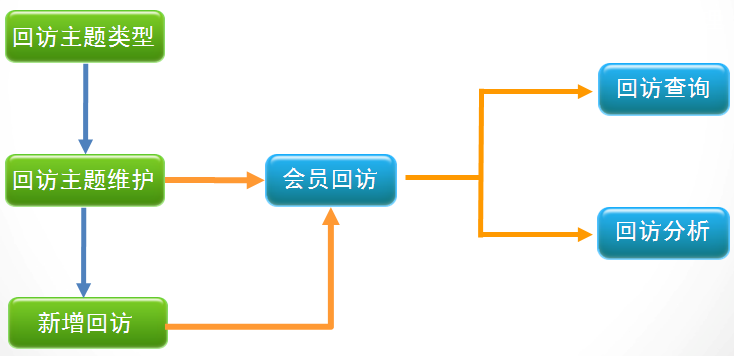 專賣店銷售管理系統-會員回訪管理