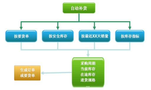 烘焙之星采購向導