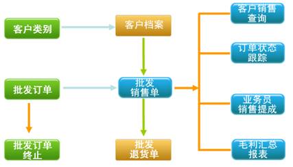 烘焙軟件批發團購管理