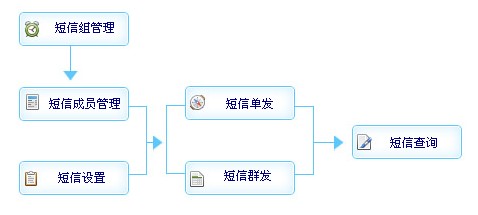 醫(yī)藥管理軟件-短信管理