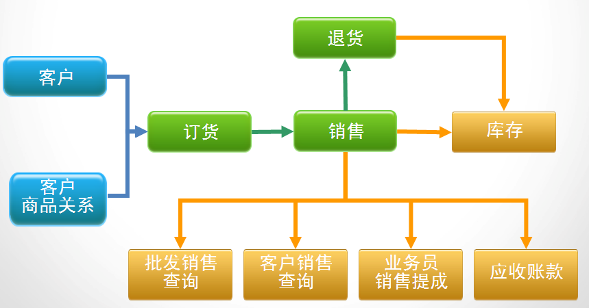 專賣店銷售管理軟件批發團購