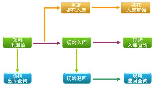 烘焙軟件門店管理