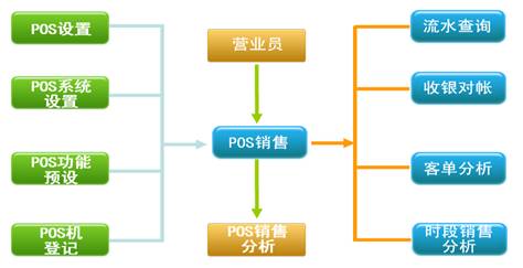 烘焙軟件零售管理