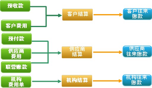 專賣店 9管理系統(tǒng)結算管理