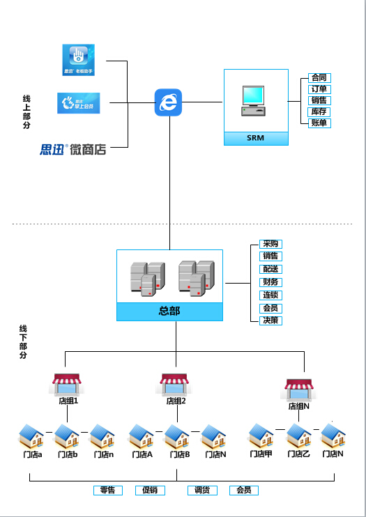 商云8商場(chǎng)管理系統(tǒng)功能結(jié)構(gòu)