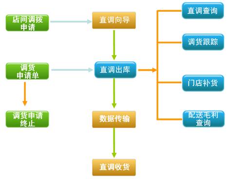 烘焙軟件連鎖配送